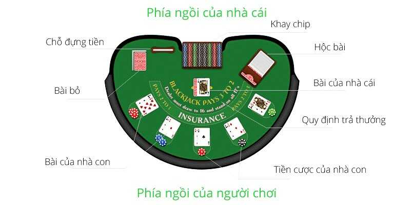 Cách tổ chức trong trò chơi blackjack
